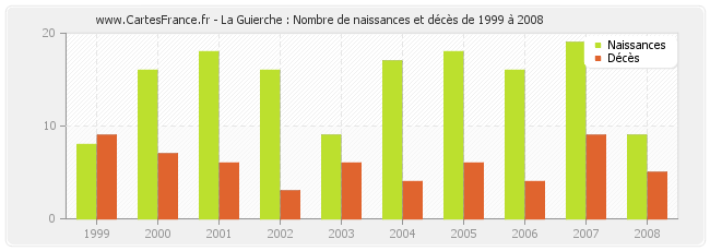 La Guierche : Nombre de naissances et décès de 1999 à 2008